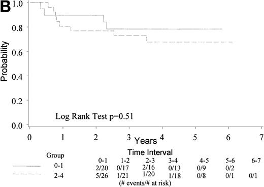 Fig. 3. (A) Kaplan Meier estimate of DFS for the 51 patients who achieved CR showing a 4-year DFS of 71% with 95% CI (58, 84%). (B) The same analysis depicting DFS by IPI groupings 0 to1 and 2 to 4. IPI low (0 to1), low intermediate (2), high intermediate (3), and high (4).