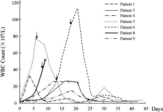 Fig. 1. Hyperleukocytosis developed in newly diagnosed patients during As2O3 treatment. * represents that patient died on day 15 after As2O3 treatment. Arrow indicates the time when chemotherapy was administered. Case 11 is not shown here because the patient died on day 1 of As2O3 treatment.
