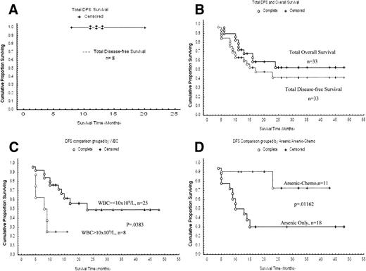 Fig. 2. (A) Kaplan-Meier product-limit estimate of DFS from the time of CR for newly diagnosed patients. (B) Kaplan-Meier product-limit estimate of DFS and overall survival from the time of CR for relapsed patients. (C) DFS in relapsed APL patients with regard to WBC count at relapse. (D) DFS in relapsed APL patients between arsenic group and combination group.
