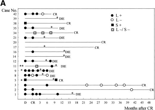 Fig. 4. RT-PCR and follow-up data after postremission treatment with As2O3 alone (A), or chemotherapy alone, or chemotherapy/As2O3 combination (B) in 43 relapsed APL patients. D, at diagnosis; CR, complete remission; L/S, long/short-type isoform of PML-RAR transcripts. * Indicates each time of relapse.