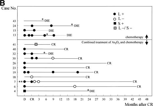Fig. 4. RT-PCR and follow-up data after postremission treatment with As2O3 alone (A), or chemotherapy alone, or chemotherapy/As2O3 combination (B) in 43 relapsed APL patients. D, at diagnosis; CR, complete remission; L/S, long/short-type isoform of PML-RAR transcripts. * Indicates each time of relapse.