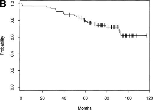 Fig. 1. Kaplan-Meier estimate of probability of DFS (A) and OS (B) for 153 patients with indolent follicular lymphoma after ABMT.