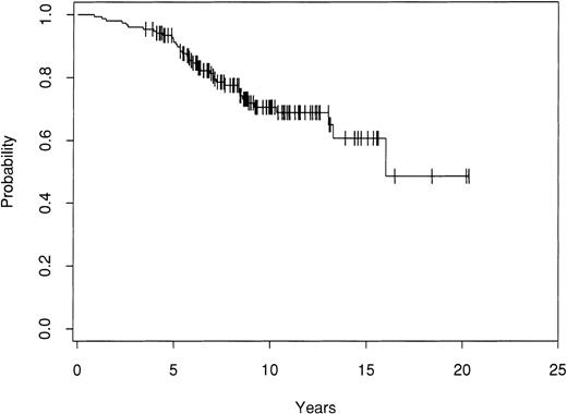 Fig. 2. Kaplan-Meier estimate of probability of OS after ABMT from diagnosis for 153 patients with indolent follicular lymphoma.