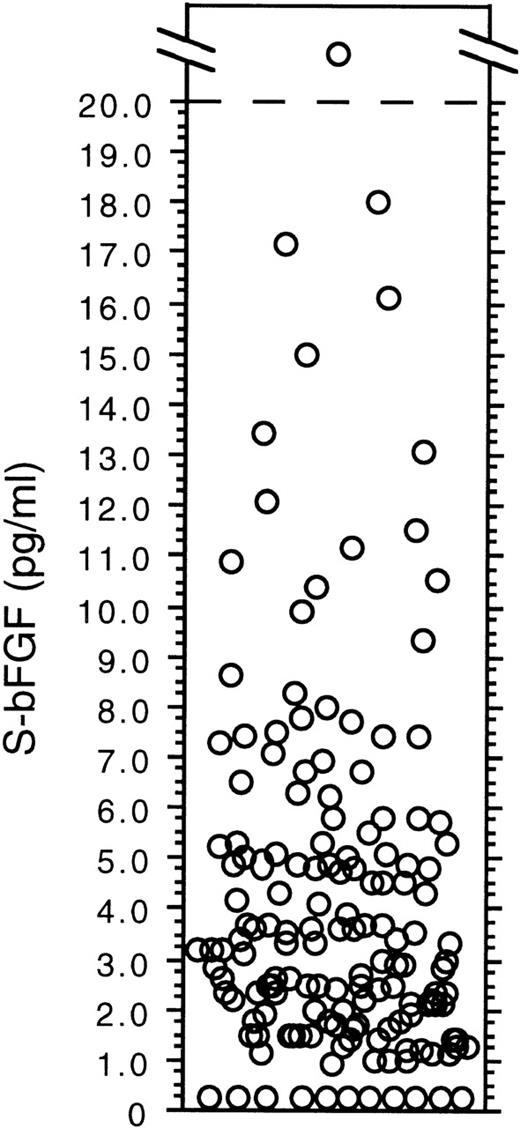 Fig. 1. Pretreatment serum concentrations of bFGF (in picograms per milliliter) in 160 patients with NHL.