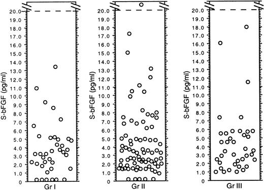 Fig. 2. Pretreatment serum concentrations of bFGF (in picograms per milliliter) in patients with NHL by the Working Formulation grade.