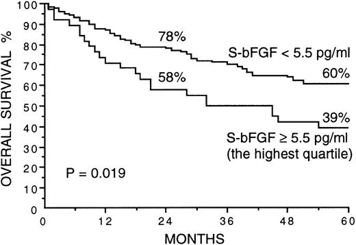Fig. 3. Overall survival of 160 patients with NHL by the pretreatment S-bFGF concentration. The highest quartile (5.5 pg/mL) was used as the cut-off value. Survival rates at 24 and 60 months are given.
