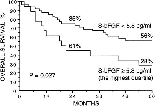 Fig. 4. Overall survival of 66 patients with large-cell diffuse or immunoblastic lymphoma by the pretreatment S-bFGF concentration. The highest quartile (5.8 pg/mL) was used as the cut-off value. Survival rates at 24 and 60 months are given.