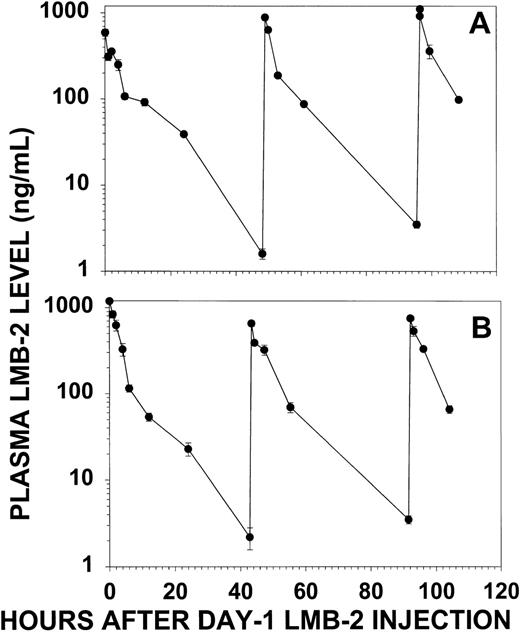 Fig. 4. LMB-2 concentrations in the plasma of patient no. 30 before and after each IV infusion of LMB-2 (63 μg/kg). Plasma levels for cycle 1 (A) and cycle 2 (B) were quantitated by cytotoxicity assay of diluted plasma on SP2/Tac cells. Error bars indicate standard deviations of means of triplicate experiments.
