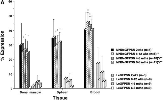 Fig. 4. eGFP expression in lineages. eGFP expression is shown for B lymphocytes (A) and T lymphocytes (B) in bone marrow, spleen, blood, and thymus from recipients of MNDeGFPSN-transduced and LeGFPSN-transduced (data for negative control LN not shown) bone marrow. Animals were killed and analyzed 2 weeks, 8 to 12 weeks, 4 to 5 months, and 6 to 8 months after BMT. Values for the percentage of cells showing expression were calculated by dividing the number of expressing lin+ cells by the total number of lin+ cells and are given as the mean ± standard error of the mean. n is the number of animals analyzed for each time point and vector. * and ** mark differences in the percentage of cells showing expression between MNDeGFPSN and LeGFPSN that are statistically significant (*P < .05 and **P < .005).