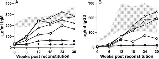 Fig. 1. Serum IgM (A) and IgG3 (B) concentrations in reconstituted and control mice measured at 6-week intervals postreconstitution. Time (in weeks) postreconstitution is on the x-axis and Ig concentration in micrograms per milliliter is on the y-axis. The stippled area represents the range seen in 9 CBA/J normal control mice and the (⧫) denotes the CBA/N xid control levels (5 mice). For the reconstituted mice that were all lethally irradiated (900 rad, 5 mice per group), (○) and (▵) denote mice that received 5.0 × 106 total cells, of which 5% or 0.5% were normal, respectively; (□) corresponds to mice that received 0.5 × 106 total cells, of which 5% were normal; (◊) indicates the 3 responding mice that received 0.5 × 106 total cells, of which 0.5% were normal, and (*) shows the 2 mice in this group that did not have significantly increased serum IgG3.