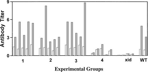 Fig. 2. Measurement of the serum IgM response against the T-cell–independent antigen NP-Ficoll. Results are for individual mice with (□) the preimmunization titer and (▩) the postimmunization titer. All titers were normalized to the average preimmunization titer obtained for the CBA/J control mice. Groups 1 and 2 received 5.0 × 106 total cells, of which 5% or 0.5% were normal, respectively, whereas groups 3 and 4 received 0.5 × 106total cells, of which 5% or 0.5% were normal, respectively. Responses seen in xid (xid) and wild-type (WT) control mice are indicated.