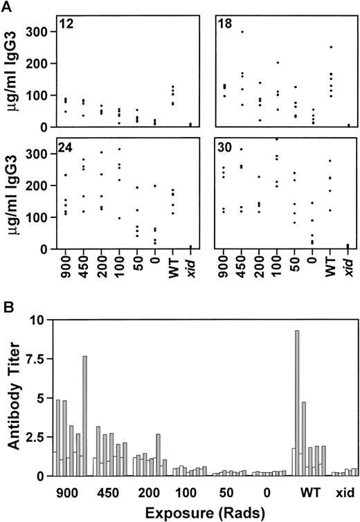 Fig. 3. The effect of reduced radiation on serum IgG3 reconstitution at 12, 18, 24, and 30 weeks posttransplant (A) and on the response to the T-cell–independent antigen NP-Ficoll (B) is shown. Concentrations are given in micrograms per milliliter and the radiation doses are indicated on the x-axis. All mice received 0.5 × 106 total cells, of which 5% were normal. WT, normal CBA/J mice; xid, CBA/N mice. Each group contained 5 mice, except for the xid controls, which contained 4 mice.
