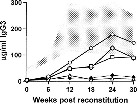 Fig. 4. Functional B-cell reconstitution requires engraftment of an undifferentiated precursor. The stippled area represents the normal range for 9 wild-type CBA/J mice, and xid controls (5 mice) are denoted by (⧫). All mice were exposed to a sublethal dose of 450 rad and then transplanted with 0.5 × 106 cells, of which 5% were normal. (○) Mice that received unsorted wild-type cells; (□) mice that received the uncommitted, B220−/CD19−, wild-type cells; (▵) mice that received committed B220+/CD19+wild-type B cells; and (◊) mice that received the pooled fractions of committed and uncommitted wild-type cells. Each experimental group contained 5 mice.