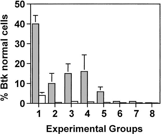 Fig. 5. Semiquantitative PCR analysis was used to determine the proportion of wild-type Btk-containing cells in the bone marrow (□) and in purified B cells from the spleen (▩). Groups 1 through 3 were lethally irradiated (900 rad) and received either 5.0 × 106 total cells (groups 1 and 2) or 0.5 × 106total cells (group 3), of which either 5% (groups 1 and 3) or 0.5% (group 2) were wild-type. Groups 4 through 8 received reducing amounts of radiation of 450, 200, 100, 50, or 0 rad, respectively, and all mice received 0.5 × 106 total cells, of which 5% were normal. Five mice were included in each experimental group. Values represent the average for each group ± standard deviation. In groups 2 through 8, all of the mice had between 0.1% and 1% normal Btk in the bone marrow.