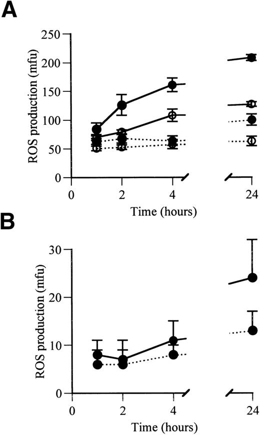 Fig. 1. ROS production by adhered human monocyte-derived macrophages after 1, 2, 4, and 24 hours in serum-free culture in the presence and absence of factor VIIa. (A) PMA-triggered ROS production. (B) Spontaneous ROS production, measured without PMA triggering. (•) Values for cells cultured in the presence of LPS; (○) values for cells cultured in the absence of LPS. Continuous lines show values in the presence of factor VIIa (2.5 μg/mL); dotted lines show values in the absence of factor VIIa. ROS production is expressed as mfu.