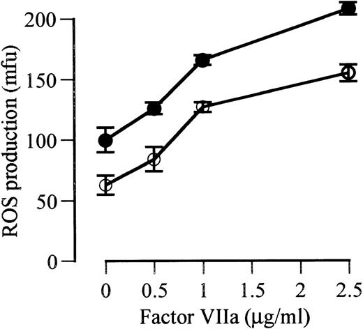 Fig. 2. The effect of increasing doses of factor VIIa on PMA-triggered ROS production by monocyte-derived macrophages cultured for 24 hours in serum-free media in the presence of LPS (•) and the absence of LPS (○).