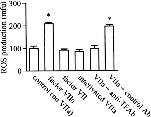 Fig. 3. The ligand and receptor specificity of factor VIIa/TF-stimulated monocyte-derived macrophage ROS production after 24 hours of coincubation with LPS in serum-free media. Factor VIIa induced significant augmentation of ROS production compared with the absence of factor VIIa (control-no VIIa), but augmentation was not observed with native factor VII or active site inactivated factor VIIa. Augmentation of ROS production by factor VIIa was abolished in the presence of anti-TF antibody (VIIa + anti-TF Ab) but was unaffected by a control antibody (VIIa + control Ab). *P < .0001 compared with control.