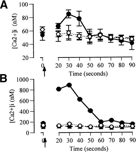 Fig. 4. Ca2+ fluxes induced by factor VIIa in monocyte-derived macrophages. (A) Cells equilibrated for 10 minutes after fluo-3 loading. (B) Cells equilibrated for 15 minutes after Fluo-3 loading. Solid circles and continuous lines represent the response to addition of factor VIIa (2.5 μg/mL) added at 2 seconds (arrowed). Open circles and dotted lines represent the response to native factor VII (2.5 μg/mL). Triangles and broken lines represent responses to factor VIIa (2.5 μg/mL) when the cells were coincubated with anti-TF for 24 hours before the assessment of Ca2+fluxes.