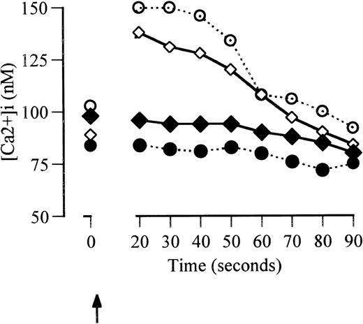Fig. 5. Factor VIIa induced Ca2+ fluxes in unstimulated U937 cells (•), LPS-stimulated U937 cells (○), and U937 cells transfected with full-length (◊) and truncated TF DNA sequences (⧫) under a cytomegalovirus promoter. Profiles show a representative response for each cell clone.