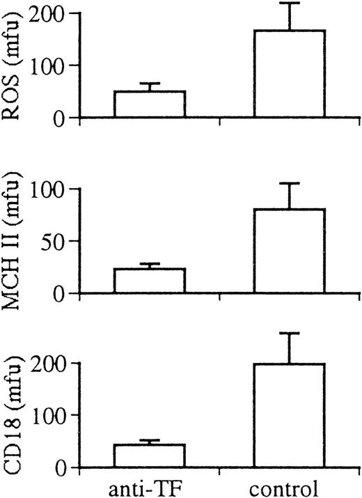 Fig. 6. Effect of anti-TF antibody and control antibody treatment on the activation of rabbit elicited peritoneal macrophages in vivo. Panels show production of ROS, expression of MHC II antigen (MHC II) and the expression of the integrin β chain (CD18) of leukocyte adhesion molecules.