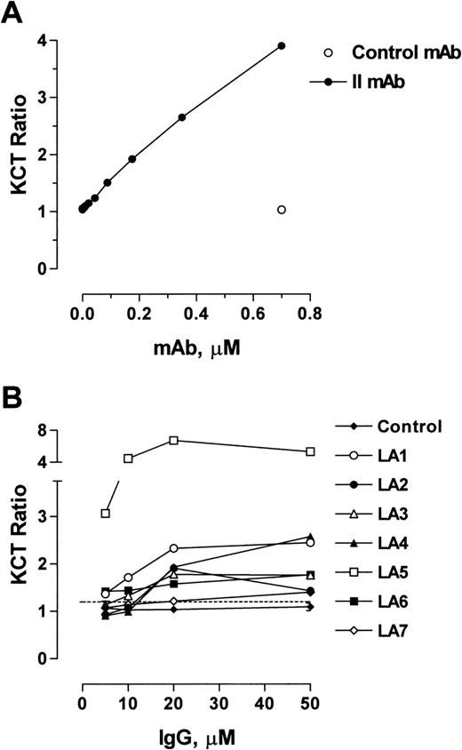 Fig. 1. Effect of anti-II MoAb and LA IgGs on the KCT of normal plasma. (A) A control MoAb or anti-II MoAb was added to an equal volume of normal plasma and the KCT was determined.14 The normal plasma was depleted of IgG using protein G sepharose. The anti-II MoAb prolonged the KCT of normal plasma in a concentration-dependent manner, whereas the control MoAb had no effect. (B) To confirm the LA activity of the IgG preparations from the 7 patient plasmas, they were added to an equal volume of normal plasma and the KCT was determined.14 The normal plasma was depleted of IgG using protein G sepharose. Values for LA IgGs are expressed as a proportion of the KCT for normal plasma, with values greater than 1.2 (indicated by a horizontal line) being positive for LA. Control values were combined and are expressed as the mean ± SE (n = 5). The IgG prepared from control subjects’ serum showed no LA activity at the concentrations tested, whereas all of the patients’ IgGs resulted in prolongation of the KCT at final concentrations of 20 μmol/L and greater.