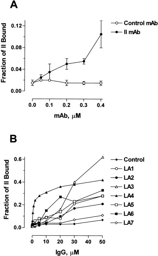 Fig. 2. Effect of anti-II MoAb and LA IgGs on binding of II to phospholipid vesicles. Binding of prothrombin to 200 nm 74:25:1 DOPC:DOPS:biotin-DHPE unilamellar vesicles was measured by separating bound from free prothrombin in an air-fuge.22 (A) Effect of control MoAb or anti-II MoAb on binding of 0.1 μmol/L prothrombin to phospholipid vesicles. The data are expressed as the fraction of total prothrombin bound. Data points and error bars represent the mean and SE of 3 experiments. (B) Effect of control or LA IgGs on binding of 0.1 μmol/L prothrombin to phospholipid vesicles. The data are expressed as the fraction of total prothrombin bound.