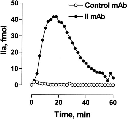 Fig. 3. Effect of anti-II MoAb on thrombin production in a tubular flow reactor coated with phospholipid vesicles. Glass capillaries were coated with phospholipid vesicles and incubated with 0.1 μmol/L prothrombin, 0.1 nmol/L factor Va, and 0.4 μmol/L of control or anti-II MoAb for 1 hour. The capillaries were perfused with 20 pmol/L factor Xa at a flow rate of 30 μL/min. Two-minute fractions were collected and the thrombin concentration was determined by the rate of hydrolysis of N-p-Tosyl-Gly-Pro-Arg-p-nitroanilide.