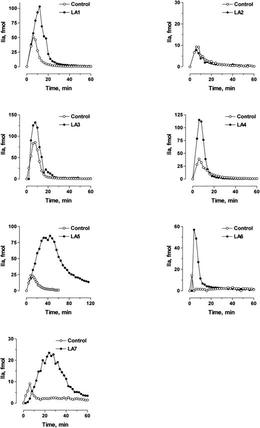 Fig. 4. Effect of LA IgGs on thrombin production in the phospholipid-coated flow reactor. Glass capillaries were coated with phospholipid vesicles and incubated with 0.1 μmol/L prothrombin, 0.1 nmol/L factor Va, and control or LA IgG for 1 hour. The LA IgG and corresponding control IgG concentrations were 5 μmol/L for LA4 and LA7; 10 μmol/L for LA2, LA5, and LA6; 20 μmol/L for LA1; and 50 μmol/L for LA3. The capillaries were perfused with 20 pmol/L factor Xa at a flow rate of 30 μL/min. Two-minute fractions were collected and the thrombin concentration was determined by the rate of hydrolysis of N-p-Tosyl-Gly-Pro-Arg-p-nitroanilide.