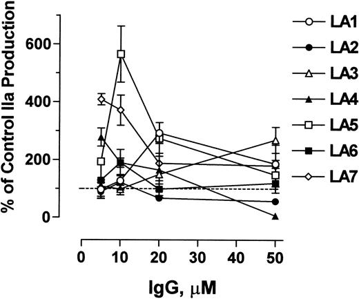 Fig. 5. Effect of varying LA IgG concentration on thrombin production in the phospholipid-coated flow reactor. Glass capillaries were coated with phospholipid vesicles and incubated with 0.1 μmol/L prothrombin, 0.1 nmol/L factor Va, and 5 to 50 μmol/L control or LA IgGs for 1 hour. The capillaries were perfused with 20 pmol/L factor Xa at a flow rate of 30 μL/min. Total thrombin production was calculated for each LA IgG concentration from the area under the curve of profiles of the type shown in Fig 4. Thrombin production is expressed as a percentage of the mean control value for each IgG concentration. Data points and error bars represent the mean and SE of 5 experiments.