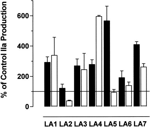 Fig. 6. Effect of continual LA IgGs on thrombin production in the phospholipid-coated flow reactor. Glass capillaries were coated with phospholipid vesicles and incubated with 0.1 μmol/L prothrombin, 0.1 nmol/L factor Va, and control or LA IgG for 1 hour. The concentration of LA IgG used in the experiment was that which resulted in maximal prothrombin binding (see Fig 5): 5 μmol/L for LA4 and LA7; 10 μmol/L for LA2, LA5, and LA6; 20 μmol/L for LA1; and 50 μmol/L for LA3. The capillaries were perfused with either 20 pmol/L factor Xa or 20 pmol/L factor Xa and LA IgG at a flow rate of 30 μL/min. Two-minute fractions were collected and the thrombin concentration was determined by the rate of hydrolysis of N-p-Tosyl-Gly-Pro-Arg-p-nitroanilide. Total thrombin production was calculated for each LA IgG and is expressed as a percentage of the mean control value for each IgG concentration (see Fig 5). Data points and error bars represent the mean and SE of 5 experiments. (▪) Results from perfusion with 20 pmol/L Xa alone; (□) results from perfusion with both 20 pmol/L Xa and LA IgG.