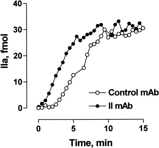 Fig. 7. Effect of an anti-II MoAb on thrombin production in flow. A glass capillary was coated with phospholipid vesicles and incubated with 0.1 μmol/L prothrombin and 0.4 μmol/L control or anti-II MoAb and was then perfused with 0.1 μmol/L prothrombin, 0.4 μmol/L control or anti-II MoAb, 2 nmol/L factor Va, and 1 nmol/L Xa at a flow rate of 30 μL/min (collecting 15-second fractions every 30 seconds). Thrombin concentration was determined by the rate of hydrolysis of N-p-Tosyl-Gly-Pro-Arg-p-nitroanilide.