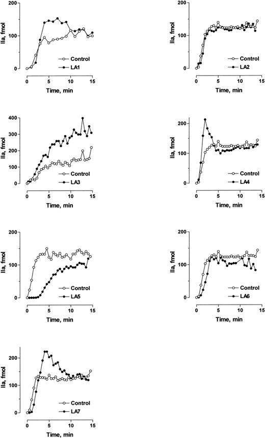 Fig. 8. Effect of LA IgGs on thrombin production in flow. Glass capillaries were coated with phospholipid vesicles and incubated with 0.1 μmol/L prothrombin and control or LA IgG and were then perfused with 0.1 μmol/L prothrombin, control, or LA IgG; 2 nmol/L factor Va; and 1 nmol/L Xa at a flow rate of 30 μL/min (collecting 15-second fractions every 30 or 60 seconds). Thrombin concentration was determined by the rate of hydrolysis of N-p-Tosyl-Gly-Pro-Arg-p-nitroanilide. The concentration of LA IgG used in the experiment was that which resulted in maximal prothrombin binding (see Fig 5): 5 μmol/L for LA4 and LA7; 10 μmol/L for LA2, LA5, and LA6; 20 μmol/L for LA1; and 50 μmol/L for LA3.