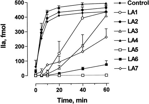 Fig. 9. Effect of LA IgGs on thrombin production in static conditions. Phospholipid vesicles (5 μmol/L), prothrombin (0.1 μmol/L), factor Va (0.1 nmol/L), and control or LA IgG (5 to 50 μmol/L) in HEPES buffer was incubated for 1 hour at room temperature. Factor Xa was added to a final concentration of 20 pmol/L to initiate the reaction. Aliquots of the reaction were removed at discrete time intervals and thrombin concentration was determined by the rate of hydrolysis of N-p-Tosyl-Gly-Pro-Arg-p-nitroanilide. The concentration of LA IgG used in the experiment was that which resulted in maximal prothrombin binding (see Fig 5): 5 μmol/L for LA4 and LA7; 10 μmol/L for LA2, LA5, and LA6; 20 μmol/L for LA1; and 50 μmol/L for LA3. Data points and error bars represent the mean and SE of triplicate determinations.