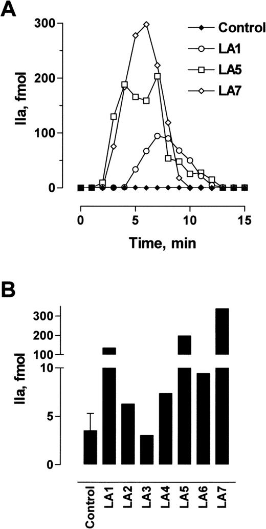 Fig. 10. Effect of LA IgGs in plasma on thrombin production in the phospholipid-coated flow reactor. (A) Phospholipid-coated capillaries were incubated with 50% normal plasma containing 10 μmol/L D-Phe-Pro-Arg-CH2Cl, 10 mmol/L CaCl2, and 25 μmol/L control or LA IgG for 1 hour. The capillaries were washed with 2 capillary volumes of HEPES buffer and were then perfused with 1 nmol/L factor Xa and 2 nmol/L factor Va at a flow rate of 30 μL/min. One-minute fractions were collected and the thrombin concentration was determined by the rate of hydrolysis of N-p-Tosyl-Gly-Pro-Arg-p-nitroanilide. Results for LA1, LA5, and LA7 IgG are shown. (B) Total thrombin production was calculated for each LA IgG from the area under the curve of profiles of the type shown in (A).