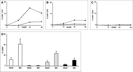 Fig. 3. Time course of CD95 expression for CD4+, CD8+, and CD56+ lymphocytes after EBV infection. PBMCs were incubated on ice for 2 hours with 1/10 vol of concentrated B95-8 virus (▪) or mock virus (•) preparations, washed with PBS, and cultured at 5 × 105 cells/mL in 2 mL of culture medium. Aliquots were taken at hourly intervals and stained by 2-color immunofluorescence using FITC-conjugated CD95 and PE-conjugated anti-CD4 (A), anti-CD8 (B), or anti-CD56 (C) MoAbs. (D) PBMCs from 4 different blood donors were stained at 24 hours for CD95 (□), for CD95 and CD56 (▤), for CD95 and CD4 (▩), or for CD95 and CD8 (▪). Results are expressed as the mean percentage positive ± SEM. CD95-fluorescence activity found in untreated cells (medium only) was subtracted from both mock- and virus-treated samples before plotting for each time point.