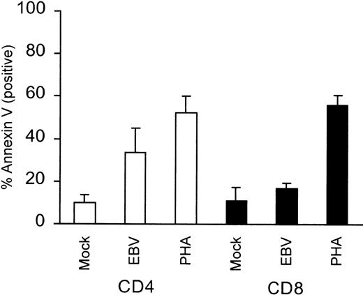 Fig. 5. Level of CD4+ and CD8+ cell apoptosis in PBMCs after EBV stimulation. PBMCs were stimulated with purified Akata virus or mock virus and were then seeded at 5 × 105 cells/mL and cultured for 24 hours. Cells were subsequently stained with FITC-coupled Annexin V and PE-labeled anti-CD4 or PE-labeled anti-CD8. The mean percentage values of Annexin V-positive CD4+ or CD8+ cells ± SEM obtained from 4 separate donors are plotted.
