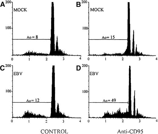 Fig. 6. Induction of apoptosis in T cells by EBV. T cells were mock-infected (A and B) or EBV-infected (C and D) in the absence (A and C) or presence (B and D) of anti-CD95 IgM. The percentage of apoptotic cells (Ao) is indicated.