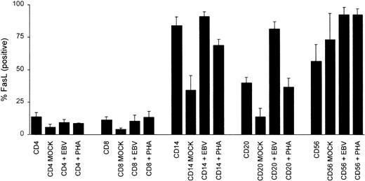 Fig. 7. Induction of FasL in PBMCs after EBV or PHA stimulation. PBMCs from healthy blood donors were incubated at 1 × 106cells/200 μL for 2 hours on ice with 1/10 vol of mock virus, purified Akata virus, or a final culture dilution of 1:500 (vol/vol) PHA. Cells were washed 2 times with cold PBS and cultured for 24 hours at 5 × 105 cells/mL. Cells were incubated with PE-conjugated CD4, CD8, CD20, CD16, or CD14 and rabbit anti-FasL, followed by incubation with FITC-conjugated goat antirabbit IgG. Cells were analyzed by FACS analysis and the results are expressed as the mean percentage positive cells ± SEM for 5 separate blood donors.