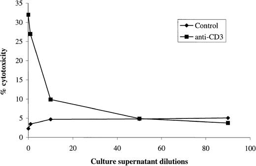 Fig. 5. Cytotoxic activity of 3DO cells cultured in the presence of different concentration of culture supernatant from a FasLs-transfected clone. Results are the average of 3 experiments, each performed in triplicate. The standard errors (<10%) are omitted for clarity. E:T ratio, 25:1.