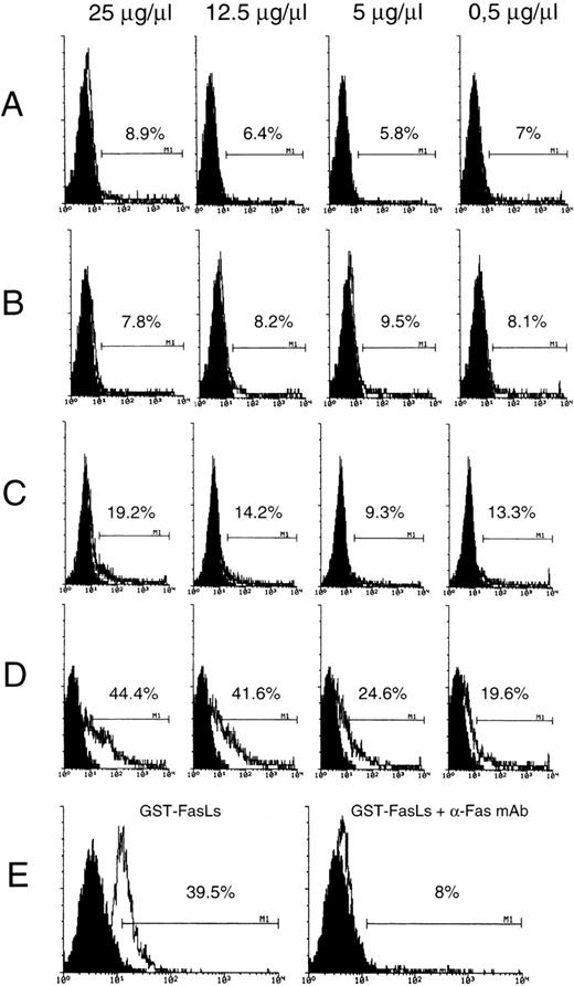 Fig. 6. GST-FasLs fusion protein binding to untreated (A and C) and anti-CD3–treated (B and D) 3DO cells. GST fusion protein was prepared and biotinylated as described in Materials and Methods. Serial dilutions of GST (A and B) or GST-FasLs (C and D) and streptavidin-FICT 1:50 were used to stain 3DO cells. Inhibition of GST-FasLs biotin (25 μg/μL) binding with anti-Fas MoAb (5 μg/μL) (E). The numbers above the marker represent the percentage of FITC+ cells of a representative experiment as calculated by Lysis II. The doses of GST and GST-FasLs fusion proteins are shown on the top of the figure.