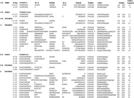 Fig. 4. Junctional nucleotide and amino acid TCRBV1, TCRBV13S1, and TCRBV15 sequences obtained from PBMC and thymocytes from the OS patient and from the age-matched control (C). Amino acid sequences are shown on the right side and displayed using the standard 1-letter code. Only the last amino acids of the TCRBV chains and the first 5′ amino acids of TCRBJ segments are shown. N/P, nontemplated and palindromic nucleotides; freq, number of each clone in the total cDNA clones characterized; °, junctions in which D regions cannot be assigned; *, clone with the following N nucleotides: CTGTCTCCCCGCATGTTAGCTCCTC.