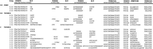 Fig. 5. Junctional nucleotide and amino acid TCRDV3 sequences obtained from PBMC and thymocytes from the OS patient and the control (C). Germline sequences are indicated at the top and are double underlined. Amino acid sequences are shown on the right side and displayed using the standard 1-letter code. Only the last amino acids of the TCRDV chains and the first 5′ amino acids of TCRBJ segments are shown. N/P, nontemplated and palindrome nucleotides; freq, number of each clone in the total cDNA clones characterized.