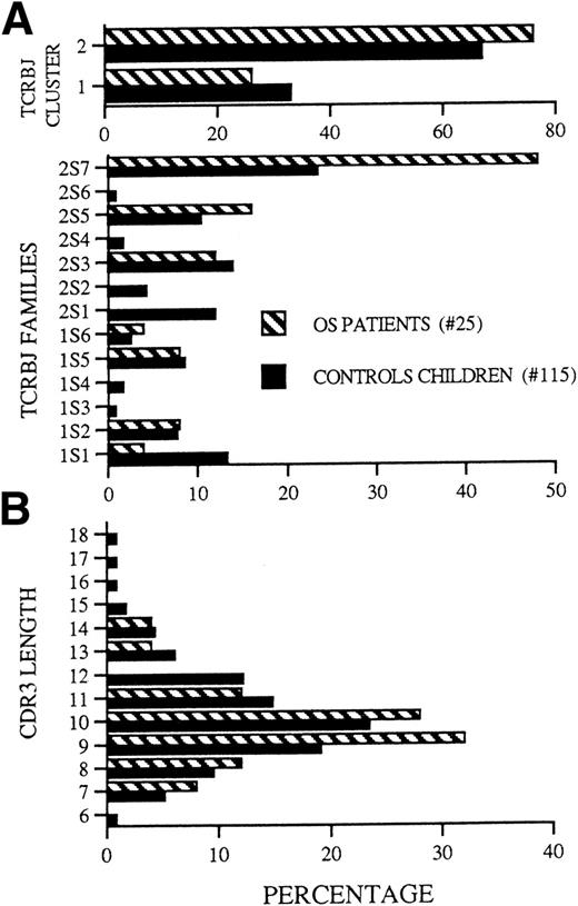 Fig. 7. (A) (Top) Frequency of TCRBJ1 and TCRBJ2 cluster usage. TCRJ regions frequencies were calculated from the data set and are shown here as a histogram. (Bottom) Frequency of individual TCRBJ usage. (B) Lengths of the CDR3 loops. The number of OS sequences is 25. The number of sequences from age-matched children is 115.