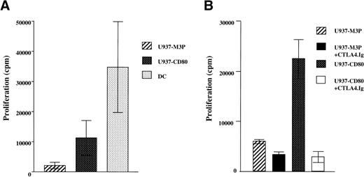 Fig. 2. CD80 expression increases proliferative responses of allogeneic T cells to U937 cells. (A) T cells were cocultured with irradiated U937-M3P, U937-CD80, or third-party DCs. Cumulative data of proliferative responses from 8 experiments with 5 different donors with mean ±SE are shown. Stimulator:responder ratios were 1:1 and 1:10 for the leukemic and DCs, respectively. T cells demonstrated up to a 16-fold increase in their proliferative response to U937-CD80 cells compared with the control cells. (B) The increased proliferative response of T cells to CD80+ cells seen in (A) could be inhibited by soluble CTLA4.Ig (10 ng/mL), demonstrating this is a CD80-mediated effect. These data are representative of 3 independent experiments.