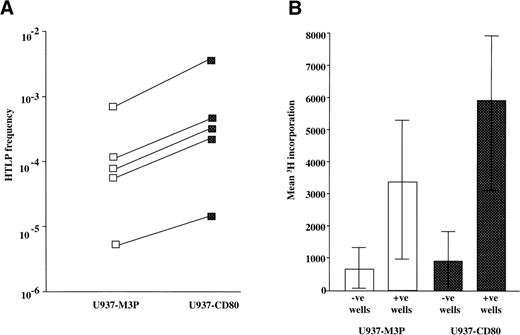 Fig. 3. CD80 expression by tumor cells increases the frequency of precursor T cells activated. (A) The data show calculated HTLp frequencies (log10 scale) to U937-M3P and U937-CD80 cells for 5 individuals as described in Materials and Methods. Precursor frequencies were measured by a limiting dilution assay. The frequencies were increased up to 5-fold by CD80 expression and correlated with the proliferation observed in bulk cultures. (B) This bar chart represents the mean ± SE 3H-thymidine incorporation by the IL-2–dependent cell line, CTLL-2, for the wells of the bottom dilution from the 5 experiments shown in (A). The values from wells scored negative or positive are shown, when either U937-M3P (□) or U937-CD80 (▪) cells were used. 3H-thymidine incorporation of the negative wells was similar in both U937-M3P and U937-CD80 assays, demonstrating a comparable baseline level. Mean CTLL-2 proliferation in the positive wells was 78% greater in the presence of U937-CD80 cells. This suggests that, after activation, precursors stimulated by U937-CD80 cells produce more IL-2.