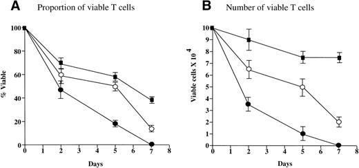 Fig. 5. CD28 stimulation reduces death and promotes expansion of T cells. PBMNCs were activated in the presence of U937-M3Ps or U937-CD80s in a 4-day MLLR. Activated T cells were sorted and cultured in exogenous IL-2 (30 U/mL). Activated T cells from the U937-M3P MLLR were also cultured in conditioned medium from the U937-CD80 MLLR. In this experiment, T cells activated in the presence of U937-CD80 cells (▪) demonstrated 38% viability by day 7 (A), but viable cell numbers were still 80% of the original count (B), suggesting that there was an expansion of a specific population. T cells cultured in the presence of U937-M3P cells (•) demonstrated zero viability by day 7. The addition of conditioned medium from the MLLR that used U937-CD80 cells as stimulators to these cells improved their viability (○). These data are the mean of 3 independent experiments ± SE.
