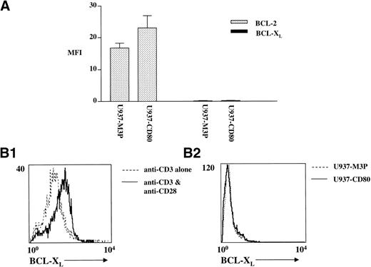 Fig. 6. U937-CD80 cells cause upregulation of BCL-2 but not BCL-XL. PBMNCs were activated in the presence of irradiated U937-M3Ps or U937-CD80s in a 4-day MLLR. BCL-2 ( ) and BCL-XL (▪) levels were measured in the activated (CD25+) population by dual surface and intracellular flow cytometry as described in Materials and Methods. U937-CD80 cells stimulated a 40% greater expression of BCL-2 in CD25+cells measured by MFI compared with stimulation with U937-M3Ps (P = .023, paired t-test). There was no significant increase in BCL-XL with either stimulator. These data are the mean ± SE of 4 experiments. Expression of BCL-XL in CD25+ cells stimulated by either (1) anti-CD3 anti-CD28 or (2) U937-M3P or U937-CD80 cells. Cells were dual-labeled for anti-CD25 and anti–BCL-XL after 48 or 96 hours of stimulation, respectively. The histograms show expression of BCL-XL in the CD25+ population. Labeling with control antibodies gave the same level of fluorescence as that with anti–BCL-XL after stimulation with anti-CD3 alone. Therefore, T-cell receptor ligation alone is insufficient to induce BCL-XL expression. The addition of CD28 cross-linking induced expression of BCL-XL, which was not observed when CD28 stimulation was through CD80 expression on U937 stimulator cells.