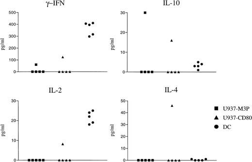 Fig. 7. U937-CD80 cells may induce a Th2 cytokine profile. T cells were cocultured with irradiated U937-M3P, U937-CD80, or third-party DCs in a 5-day MLLR and cytokine ELISAs were performed on the resultant supernatant. DCs produced a Th1 cytokine pattern as anticipated (high levels of γ-IFN and IL-2). Of 5 experiments using different responders, only 1 demonstrated detectable cytokine production. This was more of a Th2 cytokine pattern (IL-4 and IL-10 were detected and IL-2 and γ-IFN were much lower than induced by the DCs). There was no detectable cytokine production (IL-2, IL-4, IL-10, or γ-IFN) from 5-day irradiated U937 cells alone.