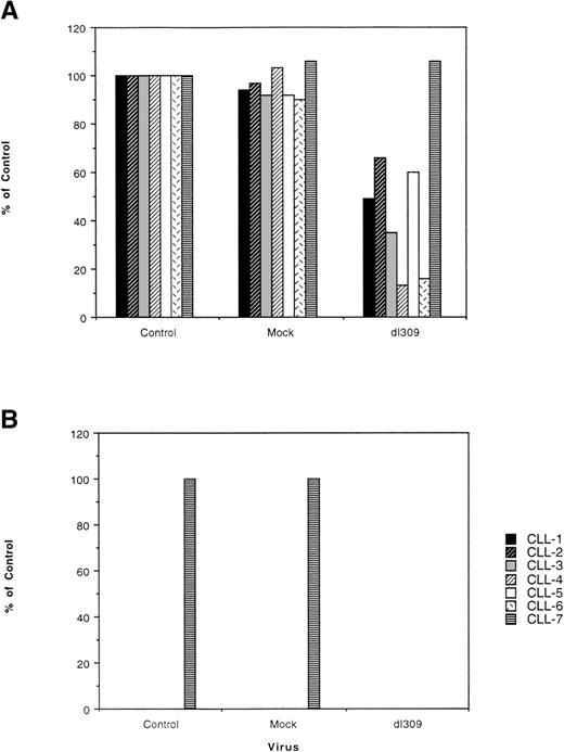 Fig. 2. Adenoviruses infection of CLL cells induces cytotoxicity. Primary CLL cells from 7 patients were infected with Ad5dl309 or heat-inactivated Ad5dl309 (mock-infected). At the indicated times, cell viability was determined by cell counting and trypan blue staining and compared with the viability of uninfected and mock-infected cells. (A) The degree of cytotoxicity seen 4 days after infection of primary CLL with Ad5dl309. (B) The degree of cytotoxicity seen 20 days after infection of primary CLL with Ad5dl309. In both figures, control refers to uninfected cells and mock refers to cells infected with heat-inactivated virus.