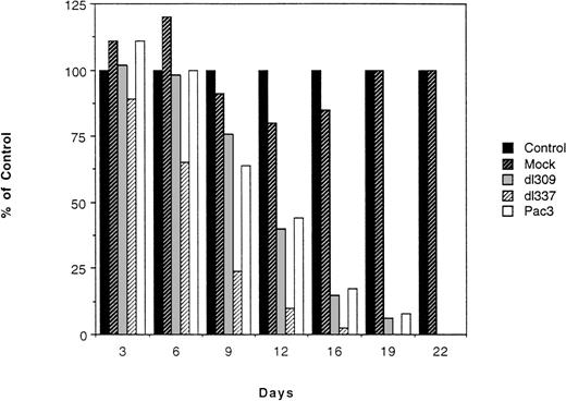 Fig. 4. Time course of cytotoxicity induced by adenovirus infection of CLL cells. CLL cells from patient no. 7 were infected with Ad5dl309, Pac3, or Ad5dl337 and the degree of cytotoxicity was monitored by cell counting and trypan blue staining every 3 to 4 days. Control refers to uninfected cells and mock refers to cells infected with heat-inactivated virus.